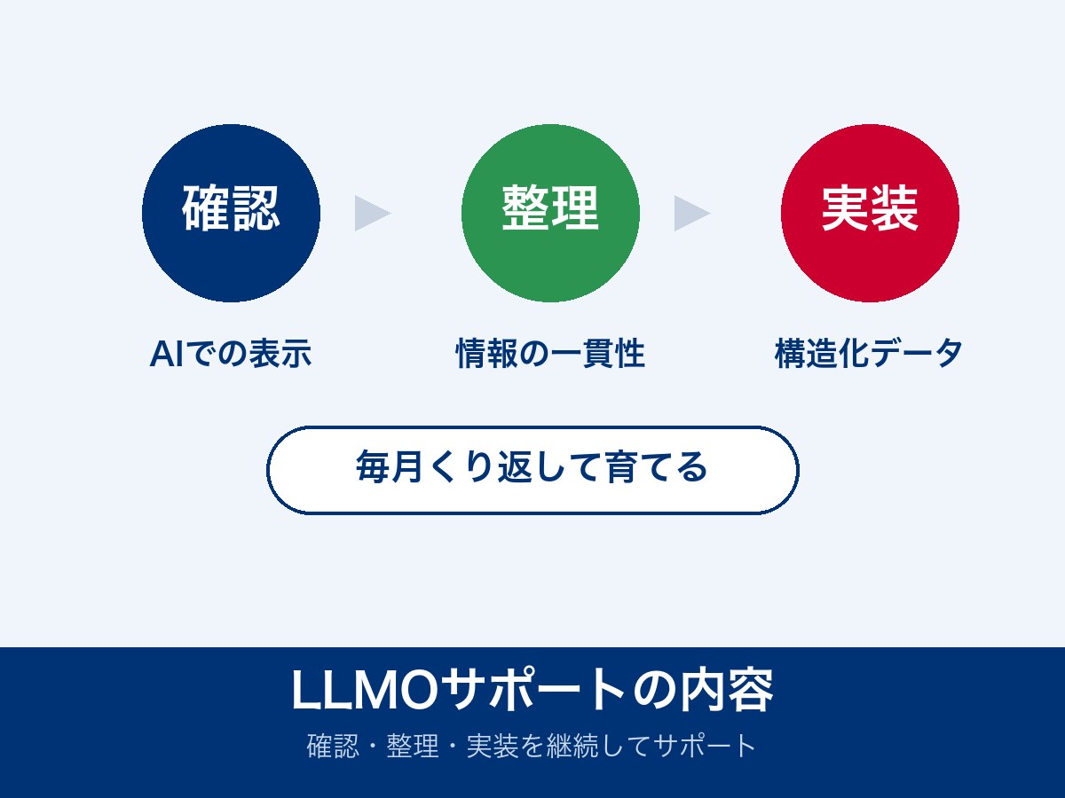 LLMOサポートの内容 確認・整理・実装