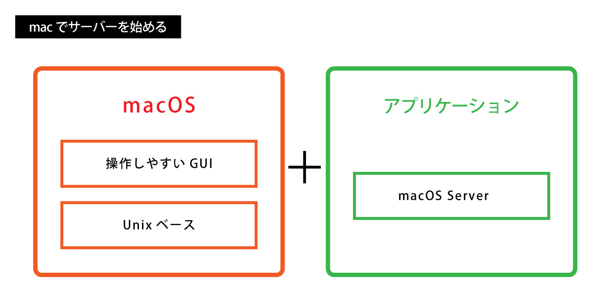s13）macOS（マック オーエス）