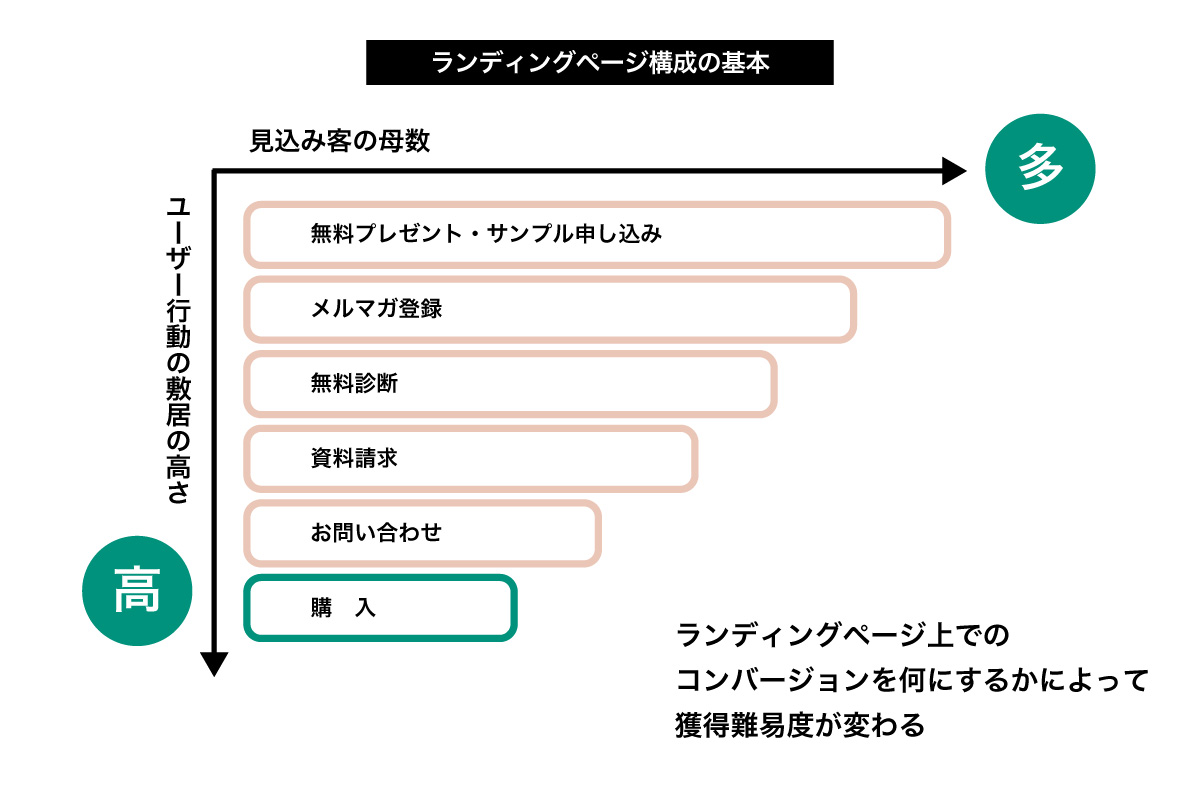 n15)ランディングページ制作“5つのポイント”